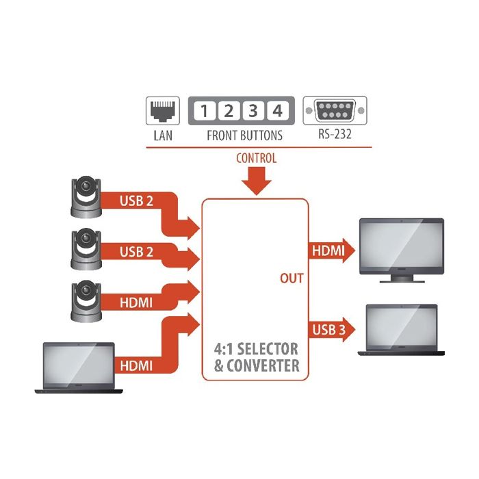 Inogeni CAM 300 I/O Diagram,Inogeni CAM 300 side,Inogeni CAM 300 front,Inogeni CAM 300 rear